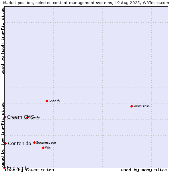 Market position of Contenido vs. Creem CMS vs. Enduro.js