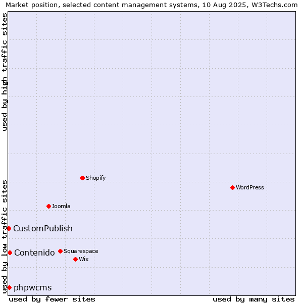 Market position of Contenido vs. phpwcms vs. CustomPublish