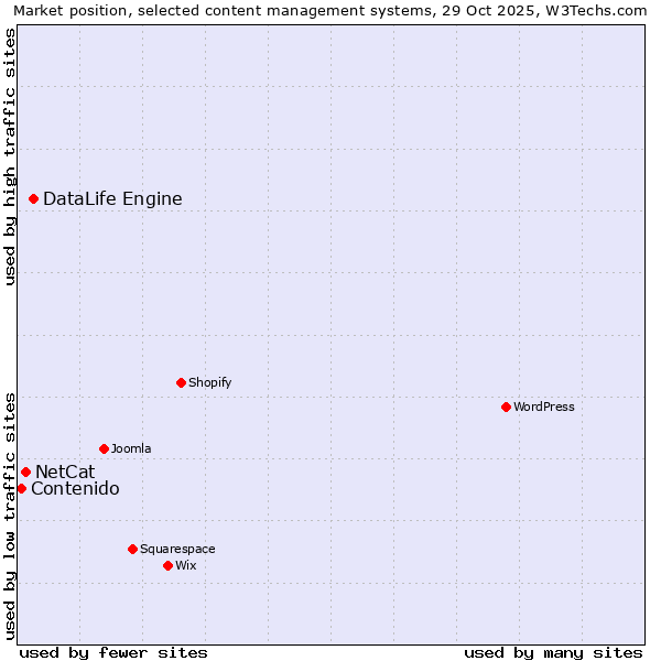 Market position of DataLife Engine vs. NetCat vs. Contenido