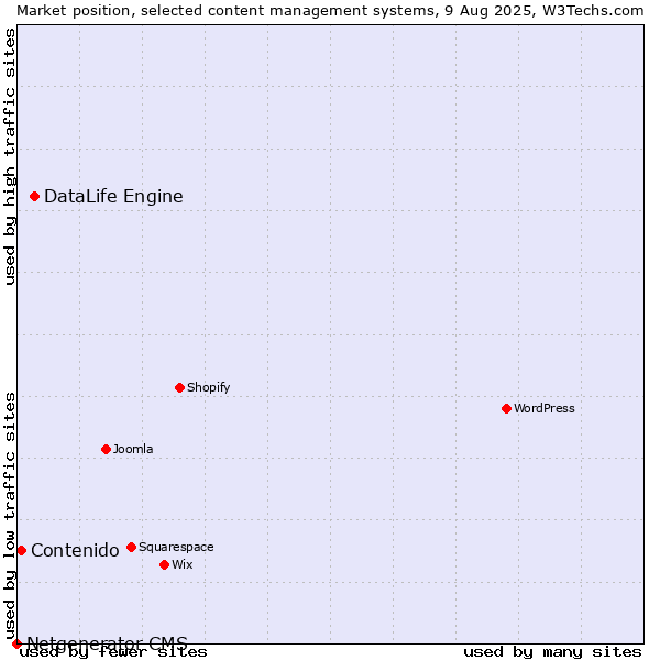 Market position of DataLife Engine vs. Contenido vs. Netgenerator CMS