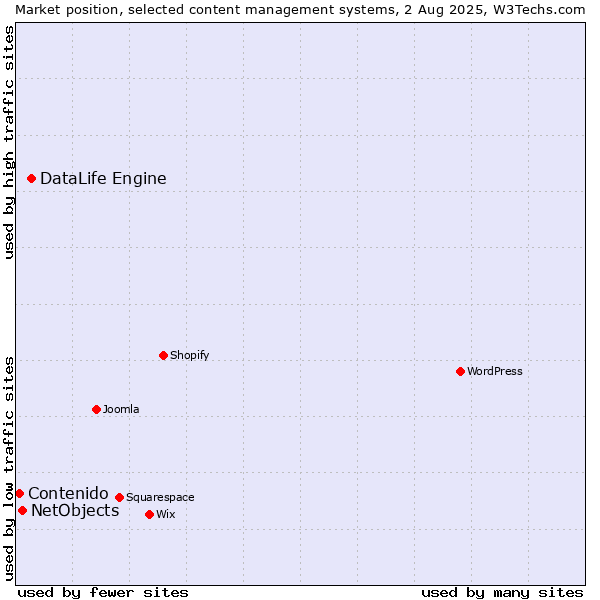 Market position of DataLife Engine vs. NetObjects vs. Contenido