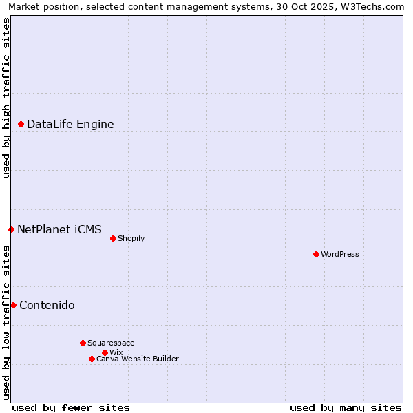 Market position of DataLife Engine vs. Contenido vs. NetPlanet iCMS