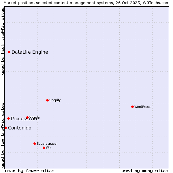 Market position of DataLife Engine vs. ProcessWire vs. Contenido
