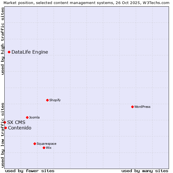 Market position of DataLife Engine vs. Contenido vs. SX CMS