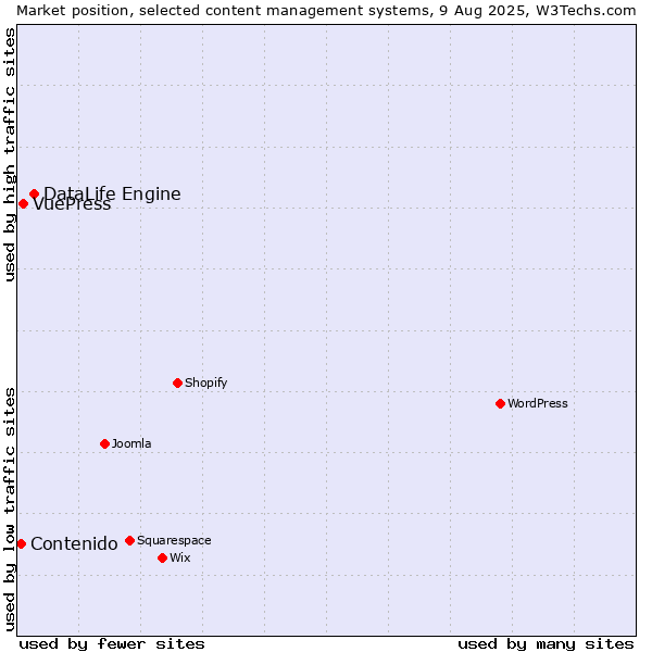Market position of DataLife Engine vs. VuePress vs. Contenido