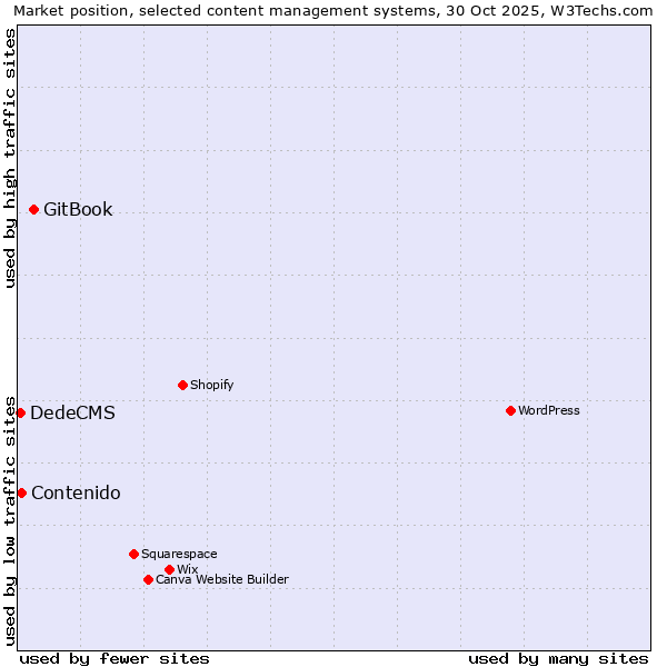 Market position of GitBook vs. Contenido vs. DedeCMS