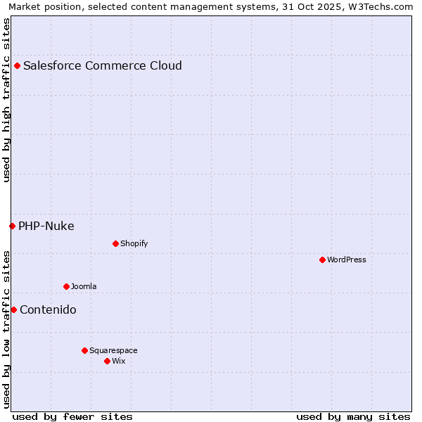 Market position of Salesforce Commerce Cloud vs. Contenido vs. PHP-Nuke