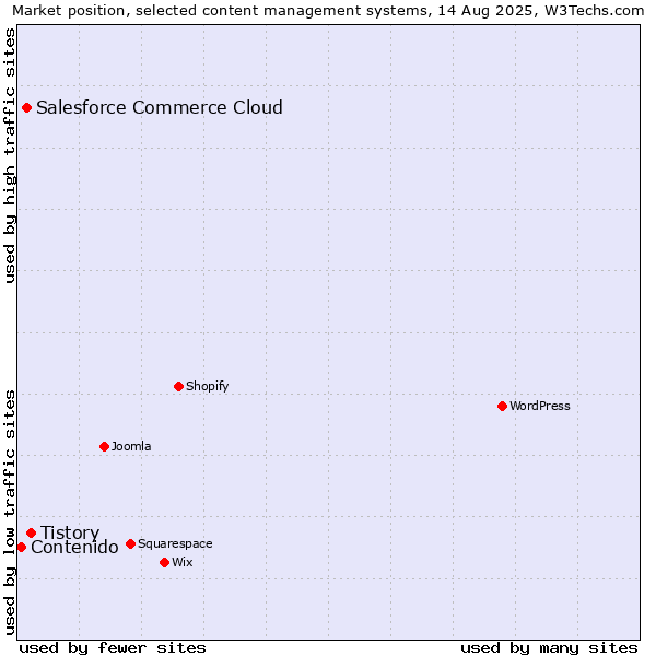 Market position of Tistory vs. Salesforce Commerce Cloud vs. Contenido