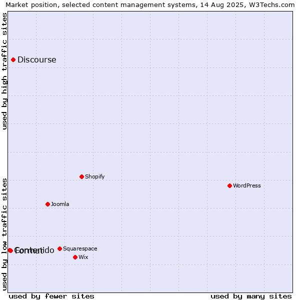 Market position of Discourse vs. Format vs. Contenido