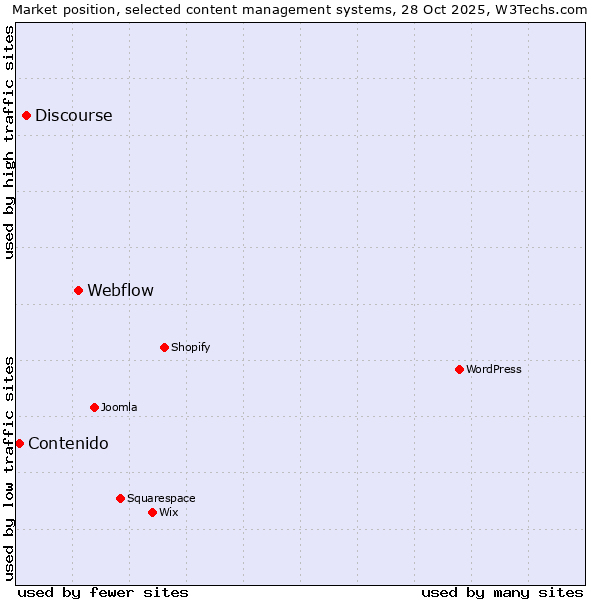 Market position of Webflow vs. Discourse vs. Contenido