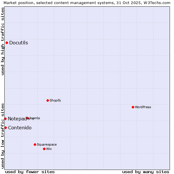 Market position of Docutils vs. Contenido vs. Notepad++