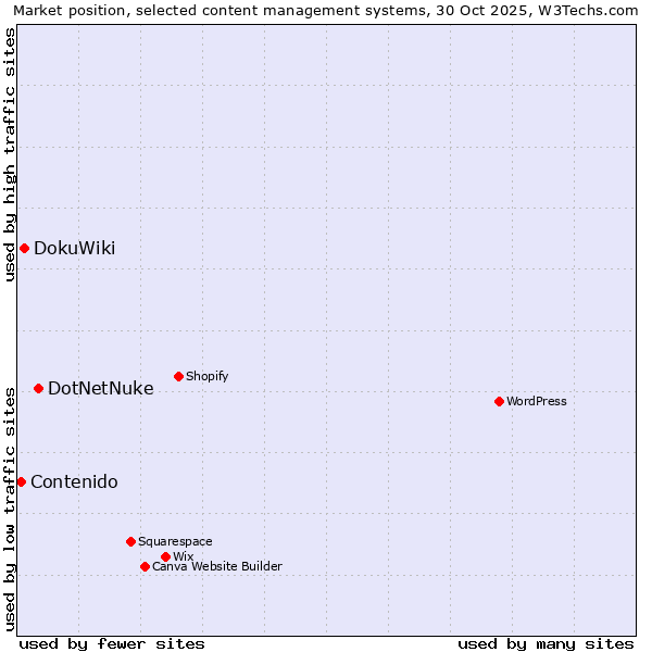 Market position of DotNetNuke vs. DokuWiki vs. Contenido