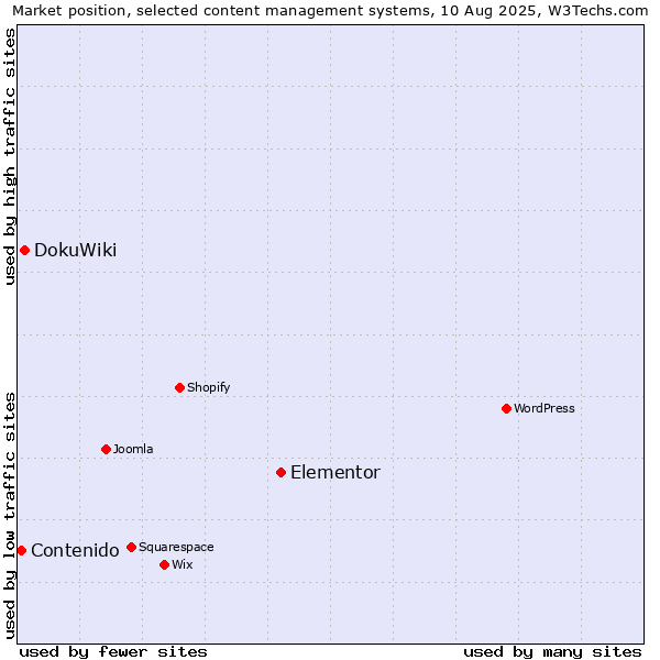 Market position of Elementor vs. DokuWiki vs. Contenido