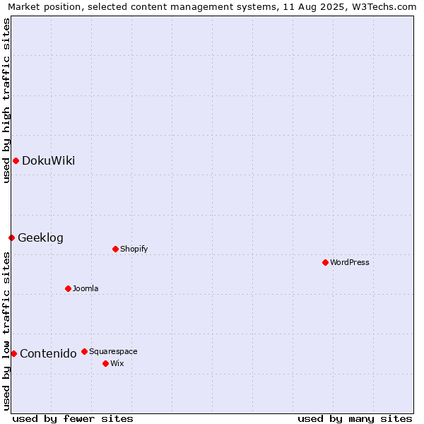 Market position of DokuWiki vs. Contenido vs. Geeklog