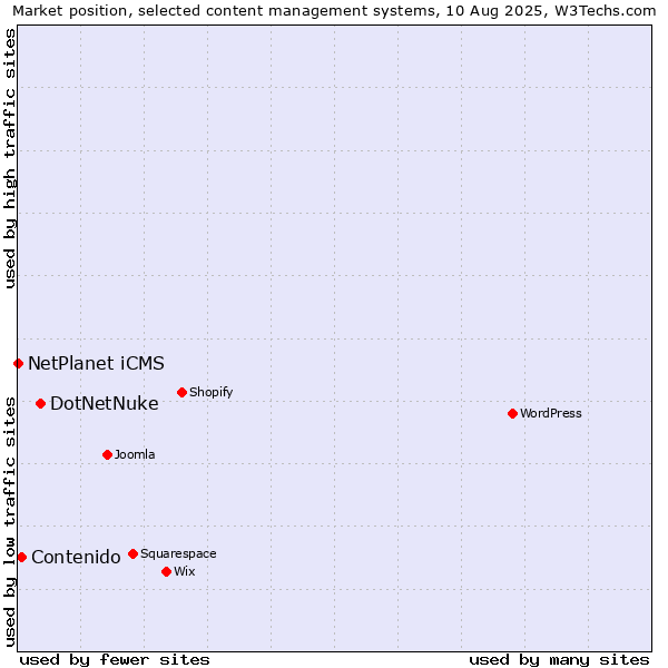 Market position of DotNetNuke vs. Contenido vs. NetPlanet iCMS