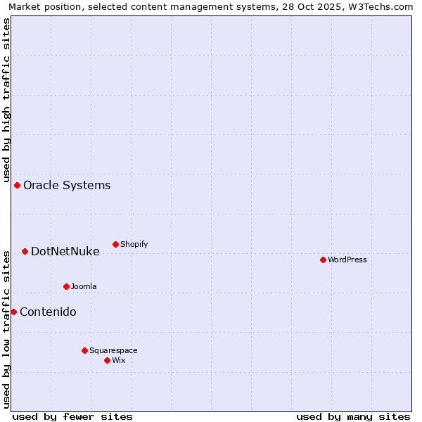 Market position of DotNetNuke vs. Oracle Systems vs. Contenido