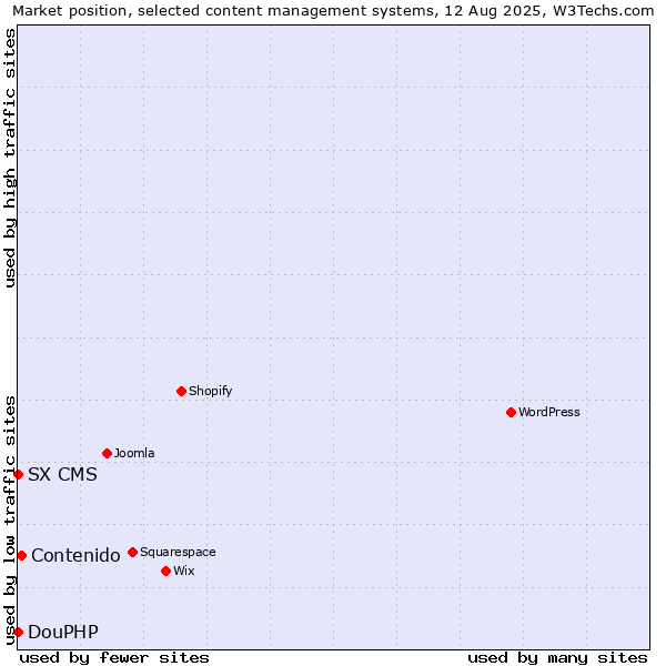 Market position of Contenido vs. DouPHP vs. SX CMS