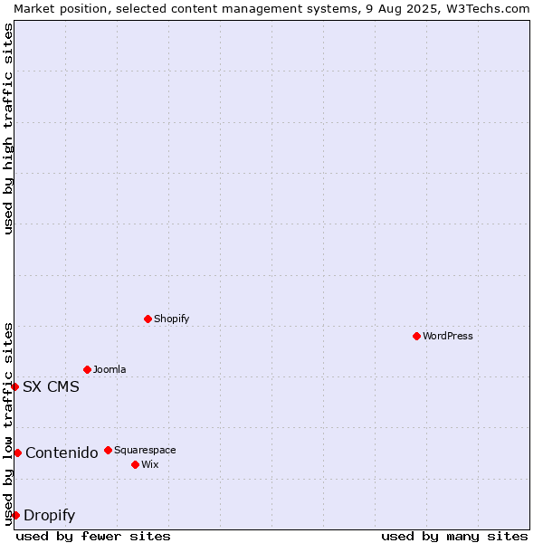 Market position of Contenido vs. Dropify vs. SX CMS