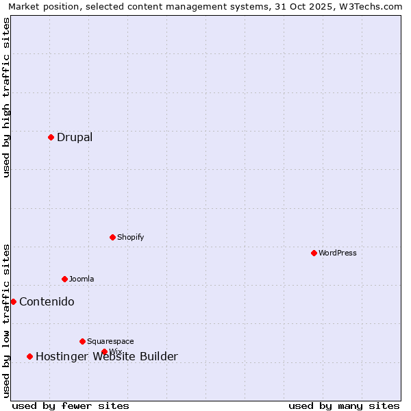 Market position of Drupal vs. Hostinger Website Builder vs. Contenido