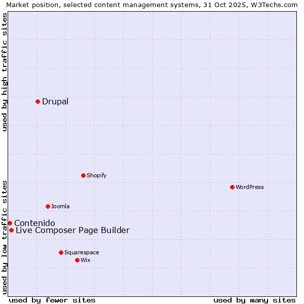 Market position of Drupal vs. Live Composer Page Builder vs. Contenido