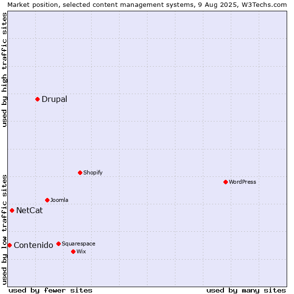 Market position of Drupal vs. NetCat vs. Contenido