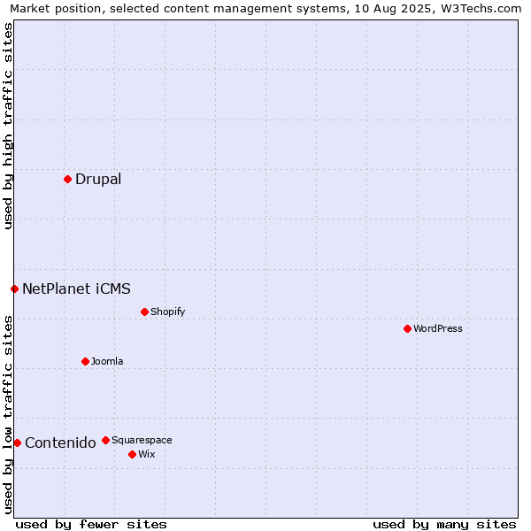 Market position of Drupal vs. Contenido vs. NetPlanet iCMS