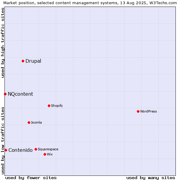 Market position of Drupal vs. Contenido vs. NQcontent