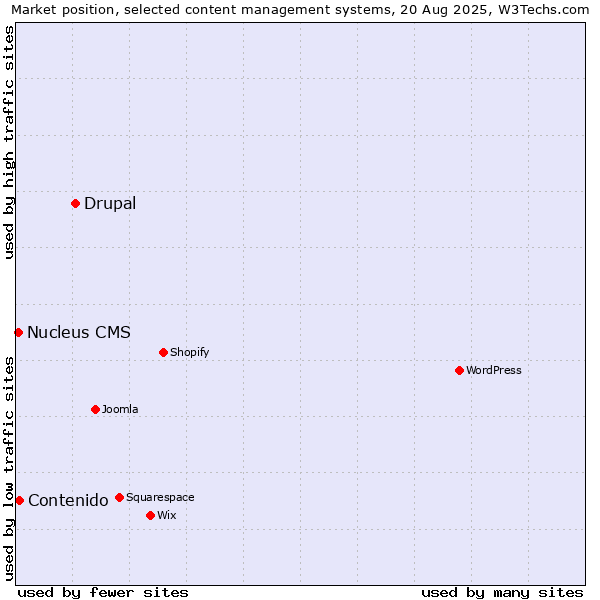 Market position of Drupal vs. Contenido vs. Nucleus CMS