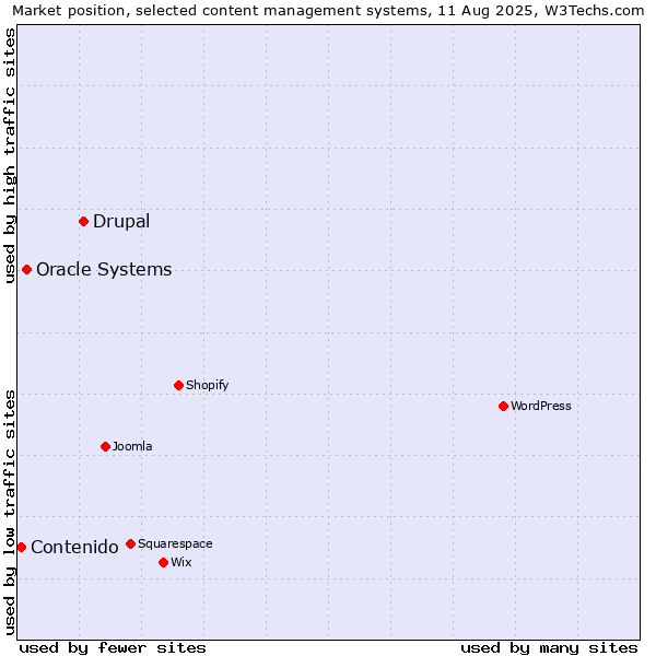 Market position of Drupal vs. Oracle Systems vs. Contenido