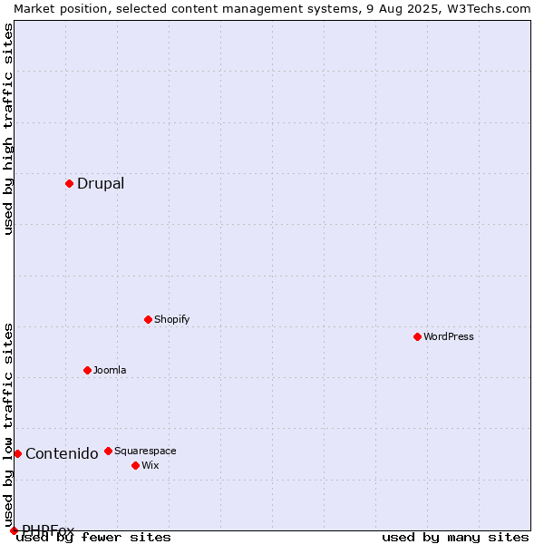 Market position of Drupal vs. Contenido vs. PHPFox