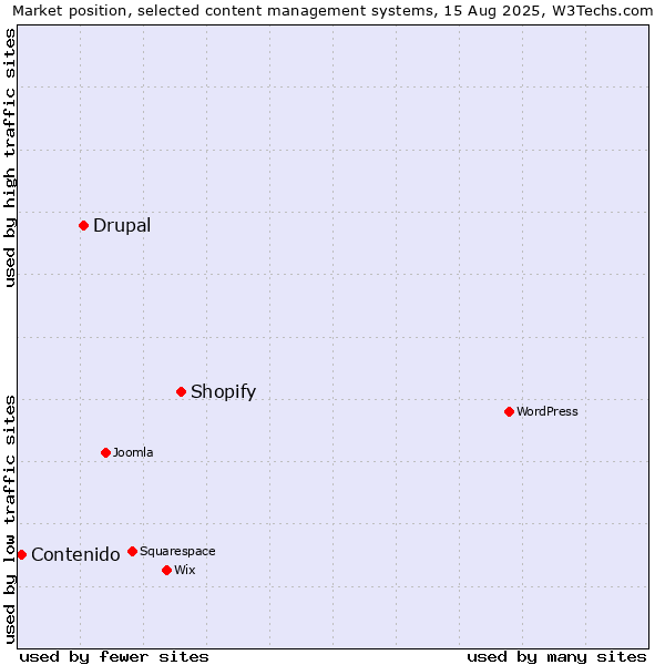 Market position of Shopify vs. Drupal vs. Contenido