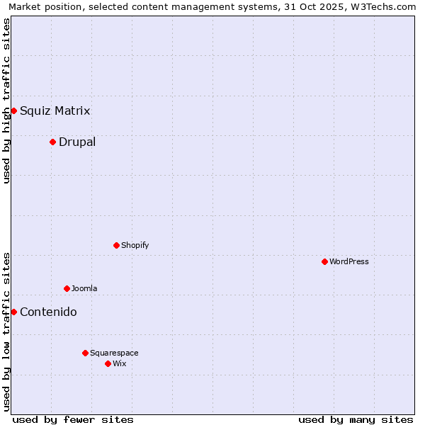 Market position of Drupal vs. Squiz Matrix vs. Contenido