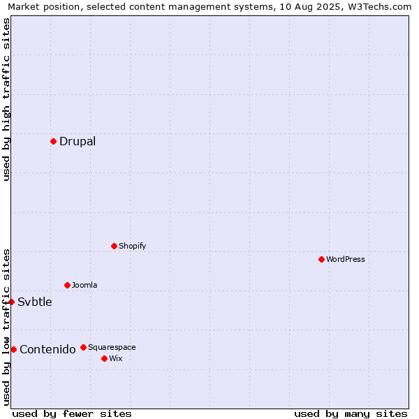 Market position of Drupal vs. Contenido vs. Svbtle