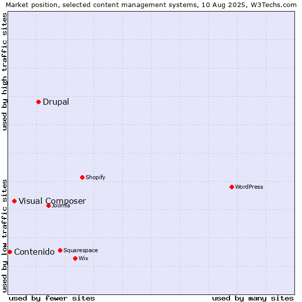 Market position of Drupal vs. Visual Composer vs. Contenido