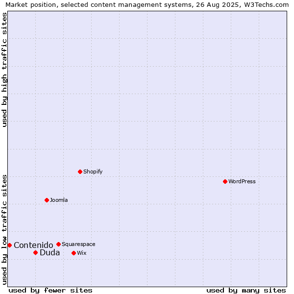 Market position of Duda vs. Contenido