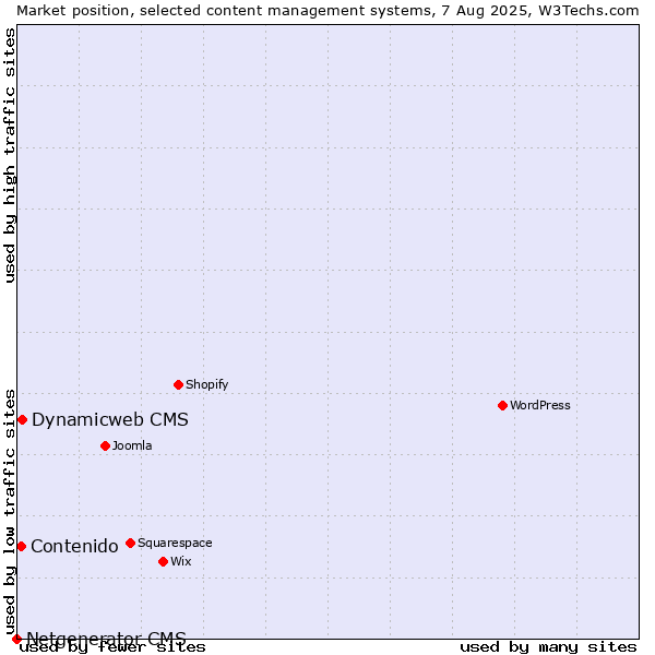 Market position of Dynamicweb CMS vs. Contenido vs. Netgenerator CMS