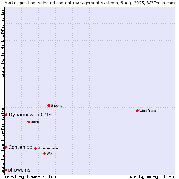 Market position of Dynamicweb CMS vs. Contenido vs. phpwcms