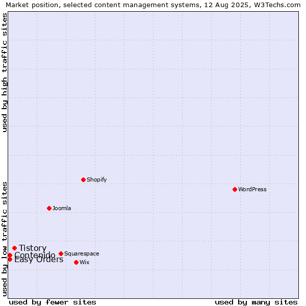 Market position of Tistory vs. Easy Orders vs. Contenido