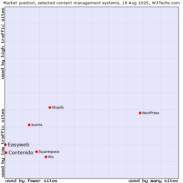 Market position of Contenido vs. Easyweb