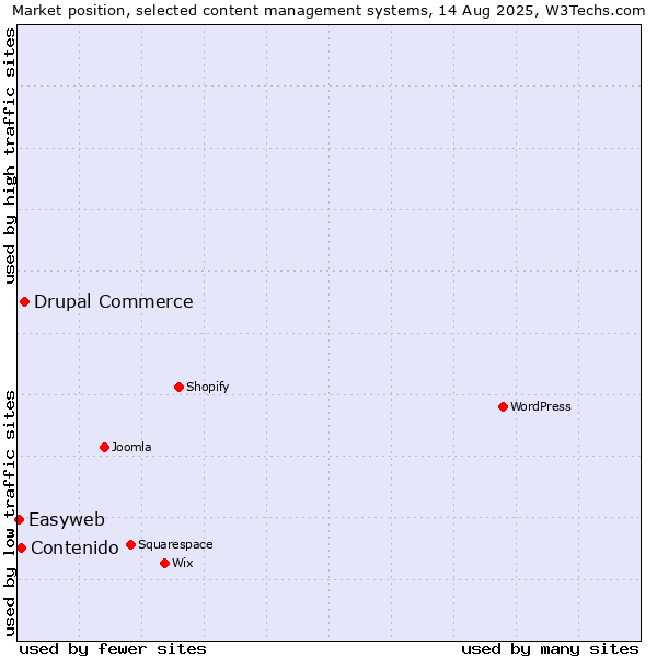 Market position of Drupal Commerce vs. Contenido vs. Easyweb