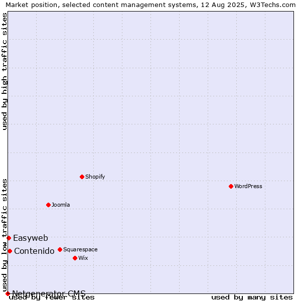 Market position of Contenido vs. Easyweb vs. Netgenerator CMS