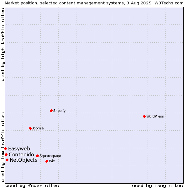 Market position of NetObjects vs. Contenido vs. Easyweb