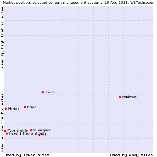 Market position of Ecwid Instant Site vs. Hexo vs. Contenido