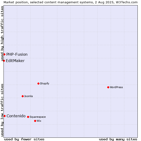 Market position of Contenido vs. PHP-Fusion vs. EditMaker