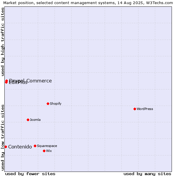 Market position of Drupal Commerce vs. EditPlus vs. Contenido