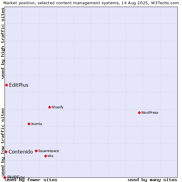 Market position of EditPlus vs. Contenido vs. PHPFox