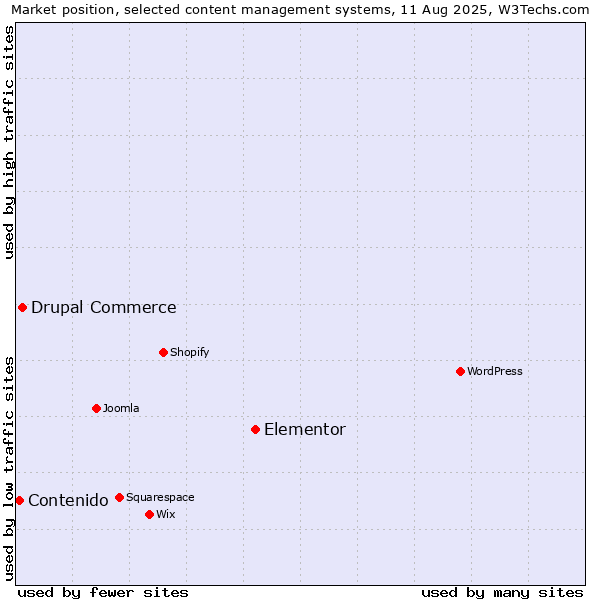 Market position of Elementor vs. Drupal Commerce vs. Contenido