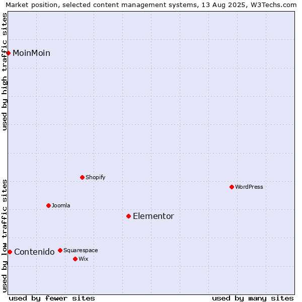 Market position of Elementor vs. Contenido vs. MoinMoin