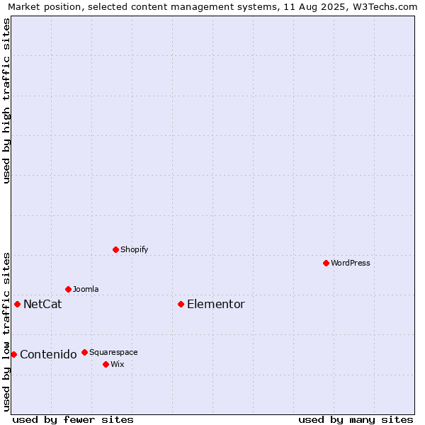 Market position of Elementor vs. NetCat vs. Contenido