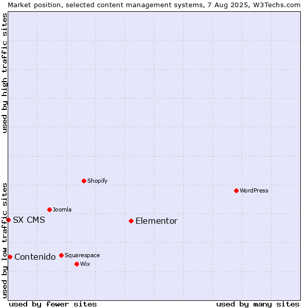 Market position of Elementor vs. Contenido vs. SX CMS